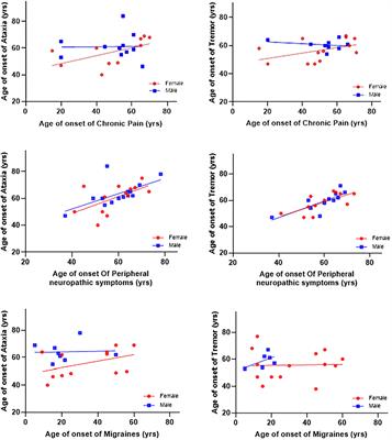 Increased Pain Symptomatology Among Females vs. Males With Fragile X-Associated Tremor/Ataxia Syndrome